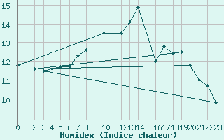 Courbe de l'humidex pour Chieming