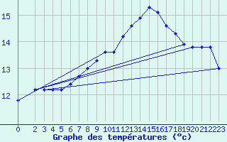 Courbe de tempratures pour Trgueux (22)