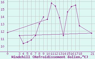 Courbe du refroidissement olien pour Passo Rolle