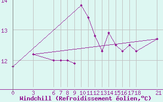 Courbe du refroidissement olien pour Sinop