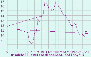 Courbe du refroidissement olien pour Olbia / Costa Smeralda