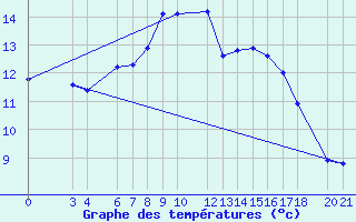 Courbe de tempratures pour Niksic