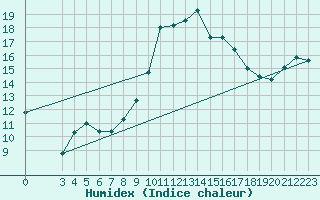 Courbe de l'humidex pour Herstmonceux (UK)