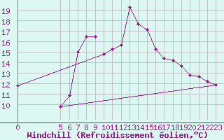 Courbe du refroidissement olien pour Vladeasa Mountain
