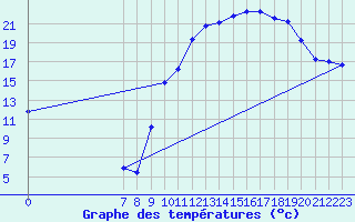 Courbe de tempratures pour Valence d