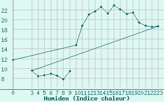Courbe de l'humidex pour Nonaville (16)
