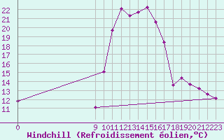 Courbe du refroidissement olien pour Lans-en-Vercors (38)