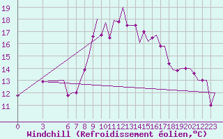 Courbe du refroidissement olien pour Napoli / Capodichino