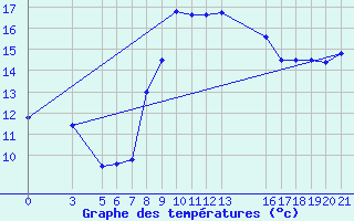 Courbe de tempratures pour Banja Luka