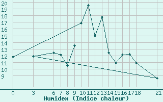 Courbe de l'humidex pour Osmaniye