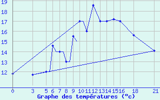 Courbe de tempratures pour Vitebsk