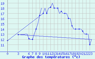 Courbe de tempratures pour Napoli / Capodichino