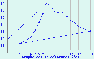 Courbe de tempratures pour Cankiri