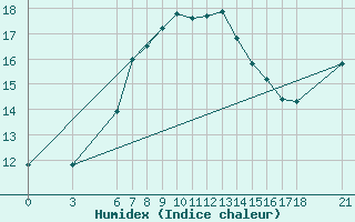 Courbe de l'humidex pour Iskenderun