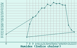 Courbe de l'humidex pour San Chierlo (It)