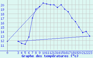 Courbe de tempratures pour Trapani / Birgi