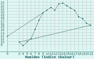 Courbe de l'humidex pour Gradiste