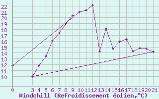 Courbe du refroidissement olien pour Gradiste
