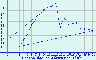 Courbe de tempratures pour Gradiste