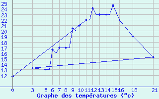 Courbe de tempratures pour Vitebsk