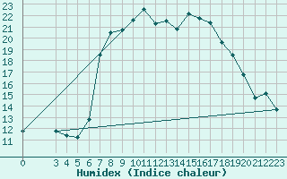 Courbe de l'humidex pour Trapani / Birgi