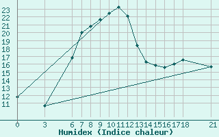 Courbe de l'humidex pour Konya / Eregli