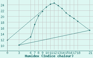 Courbe de l'humidex pour Bingol