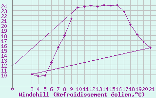 Courbe du refroidissement olien pour Niksic