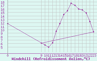 Courbe du refroidissement olien pour Chamical Aerodrome