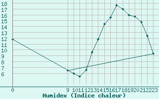 Courbe de l'humidex pour Chamical Aerodrome