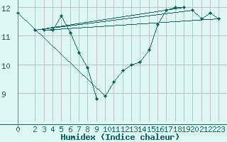 Courbe de l'humidex pour Douzy (08)