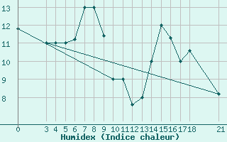 Courbe de l'humidex pour Passo Rolle