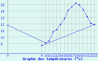 Courbe de tempratures pour Jan (Esp)