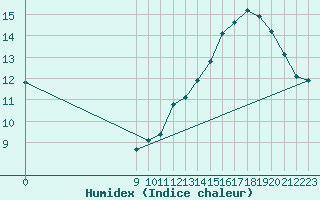 Courbe de l'humidex pour Jan (Esp)