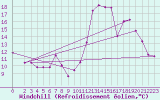 Courbe du refroidissement olien pour Grenoble/agglo Saint-Martin-d