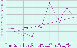 Courbe du refroidissement olien pour Wiarton, Ont.