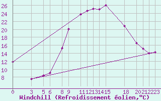 Courbe du refroidissement olien pour Tebessa