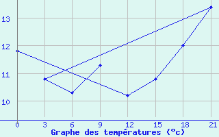 Courbe de tempratures pour Dno