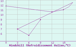 Courbe du refroidissement olien pour Saint John, N. B.
