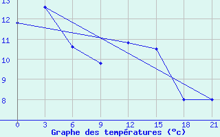 Courbe de tempratures pour Zimnegorskij Majak