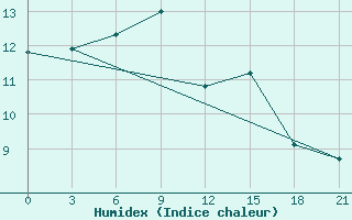 Courbe de l'humidex pour Ohansk