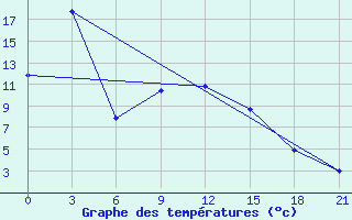 Courbe de tempratures pour Novyj Ushtogan