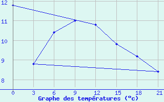 Courbe de tempratures pour Zestafoni