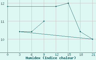 Courbe de l'humidex pour San Sebastian / Igueldo