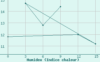 Courbe de l'humidex pour Anucino