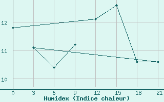 Courbe de l'humidex pour Civitavecchia