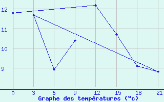 Courbe de tempratures pour Civitavecchia