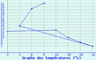 Courbe de tempratures pour Bol