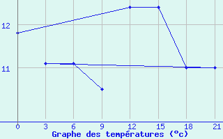 Courbe de tempratures pour Mourgash