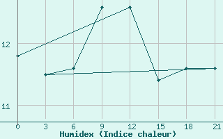 Courbe de l'humidex pour Syros